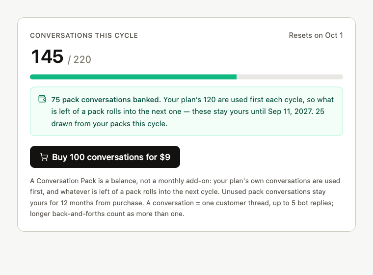 The conversation usage card in Replai billing, showing 145 of 220 conversations used this cycle and a panel reading 75 pack conversations banked, with the date they stay valid until.